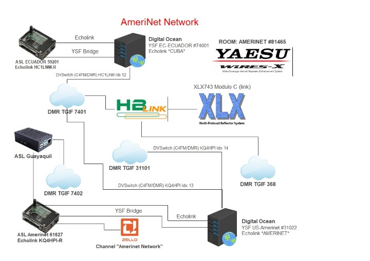 Amerinet Network